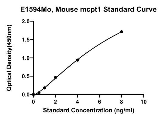 Mouse (MCPT1) Mast Cell Protease 1 ELISA Kit