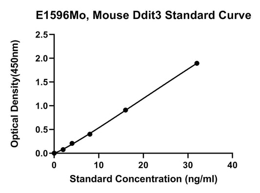 Mouse (DDIT3) DNA Damage-inducible Transcript 3 Protein ELISA Kit