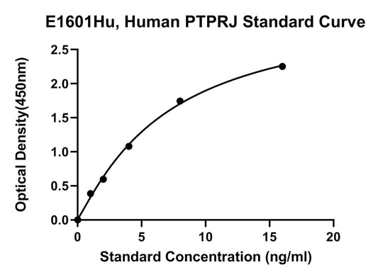 Human (PTPRJ) Receptor-type Tyrosine-protein Phosphatase Eta ELISA Kit