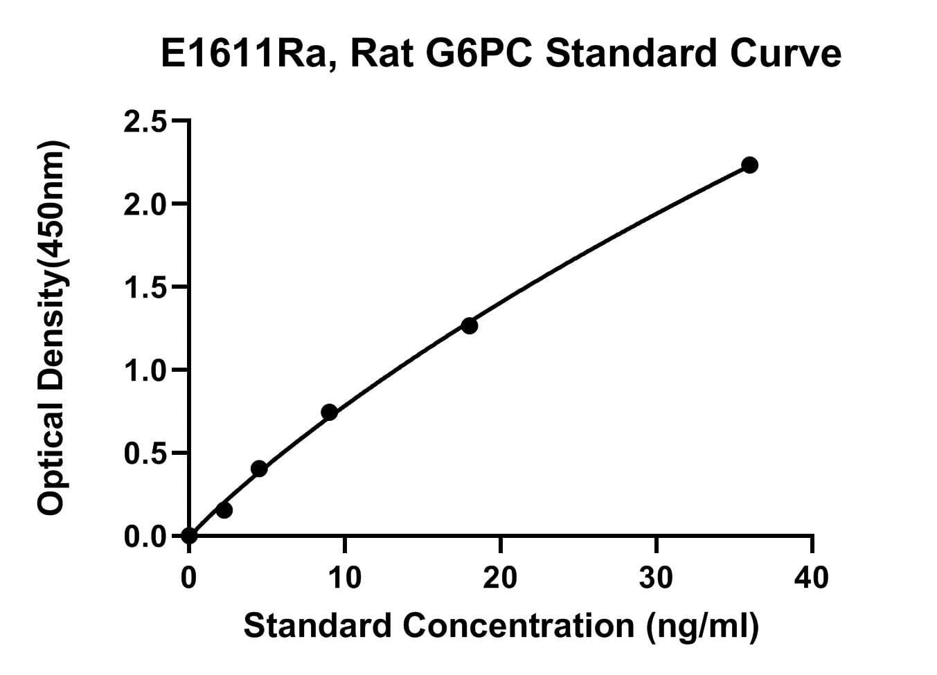 Rat (G6PC) Glucose-6-phosphsatase ELISA Kit