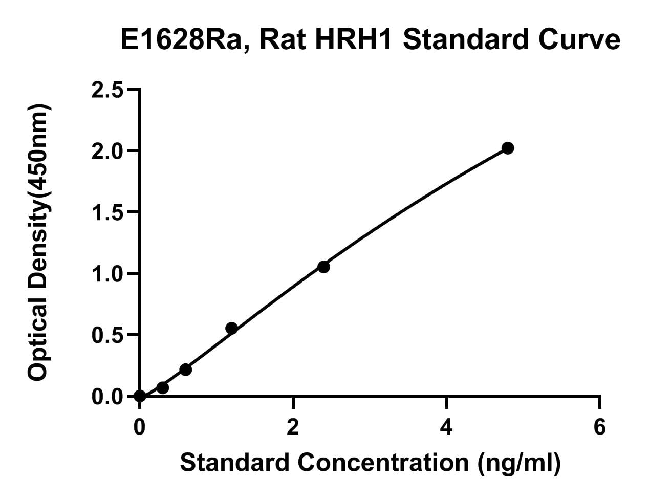 Rat (HRH1) Histamine H1 Receptor ELISA Kit