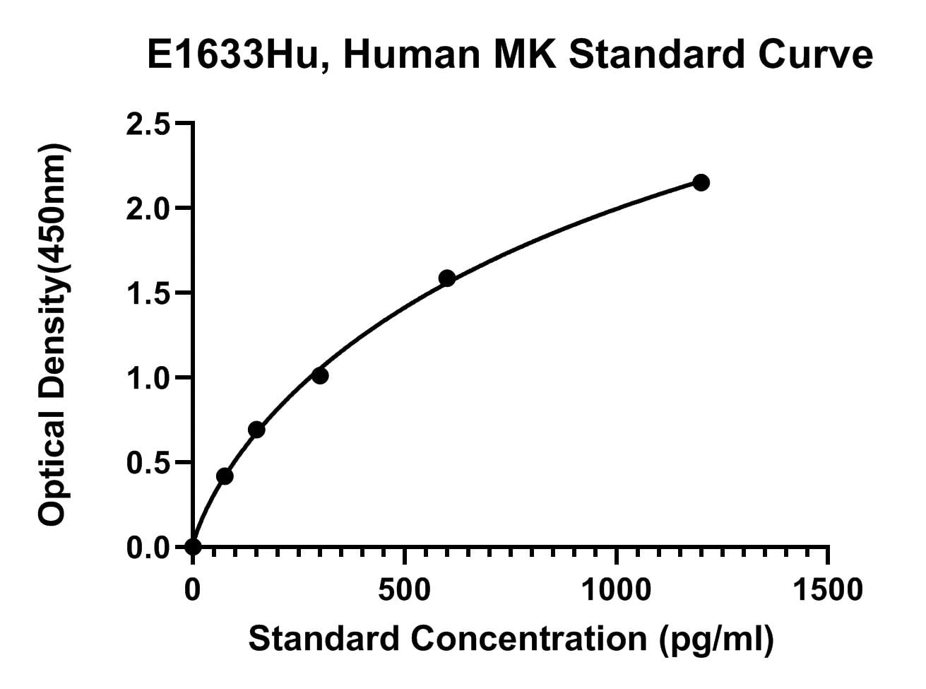 Human (MK) Midkine ELISA Kit