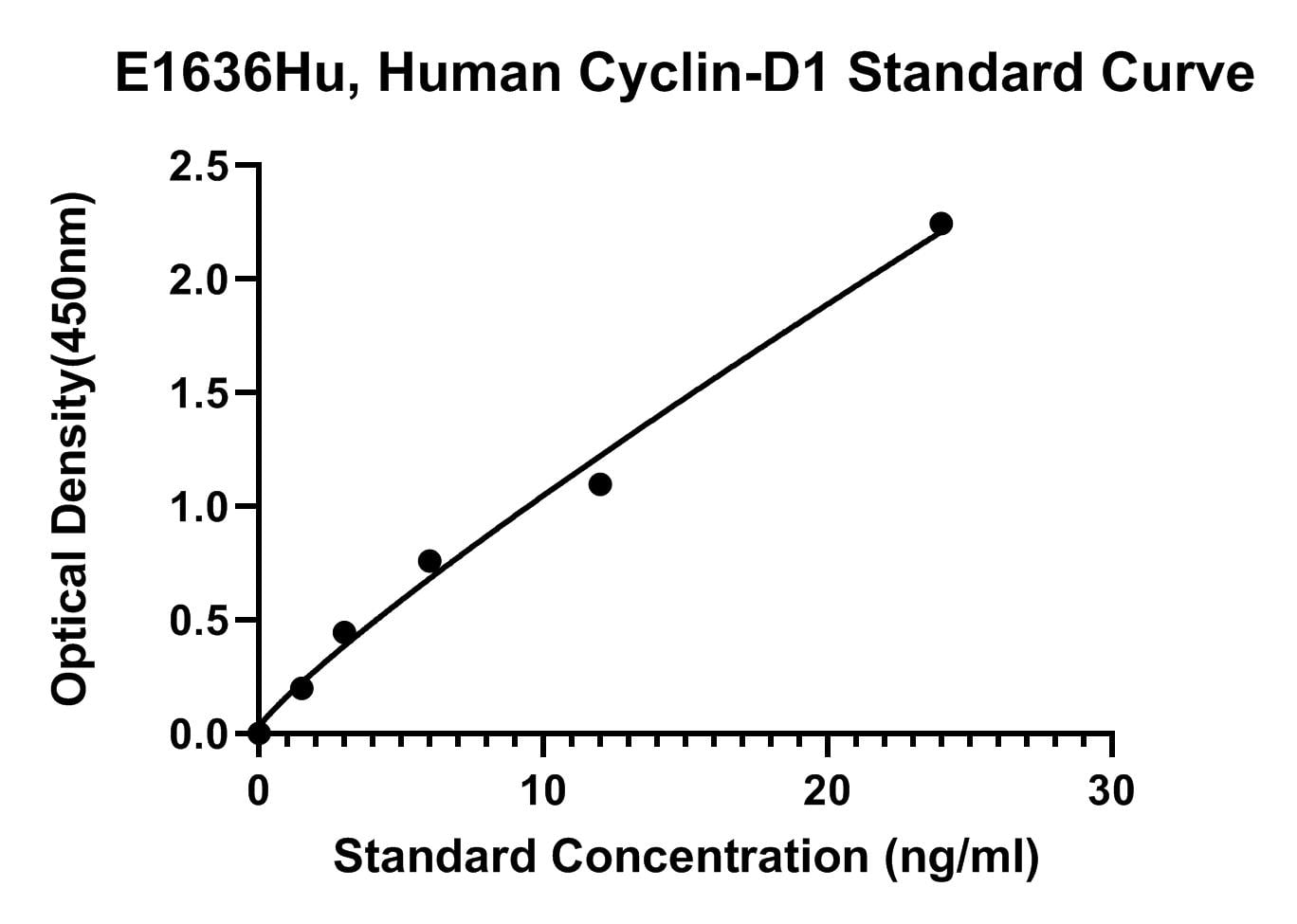 Human (CYCLIN-D1) G1/S-specific Cyclin-D1 ELISA Kit