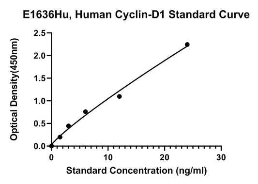 Human (CYCLIN-D1) G1/S-specific Cyclin-D1 ELISA Kit