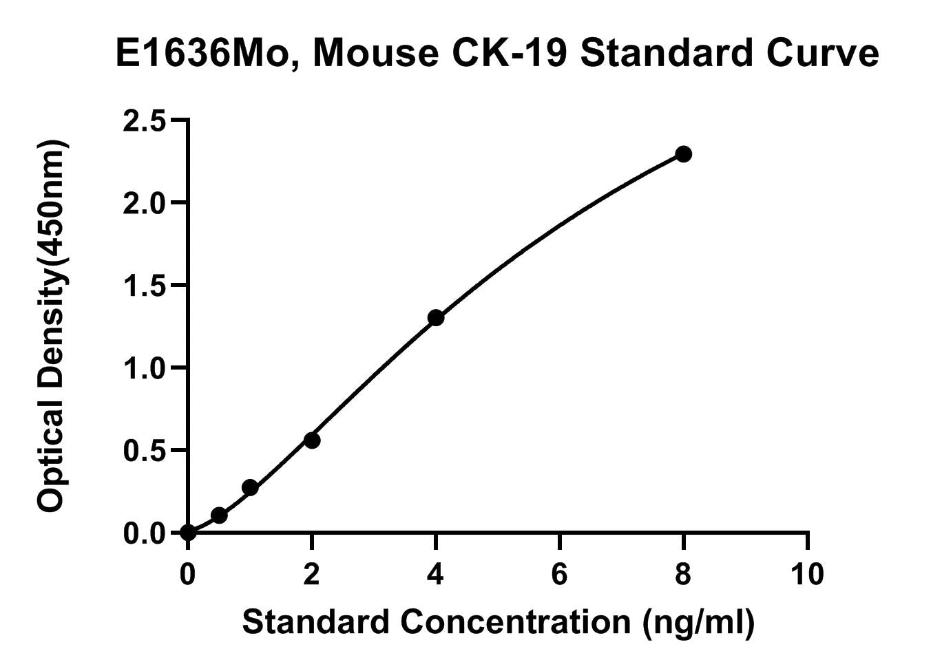 Mouse (CK-19) Cytokeratin 19 ELISA Kit