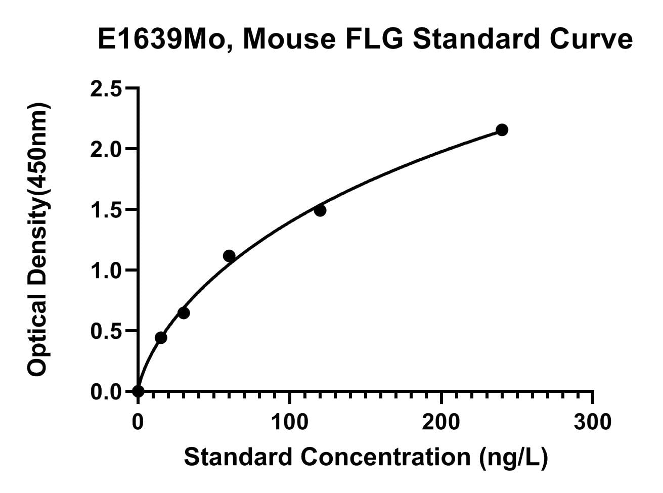 Mouse (FLG) Filaggrin ELISA Kit