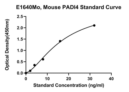 Mouse (PADI4) Protein-arginine Deiminase Type-4 ELISA Kit