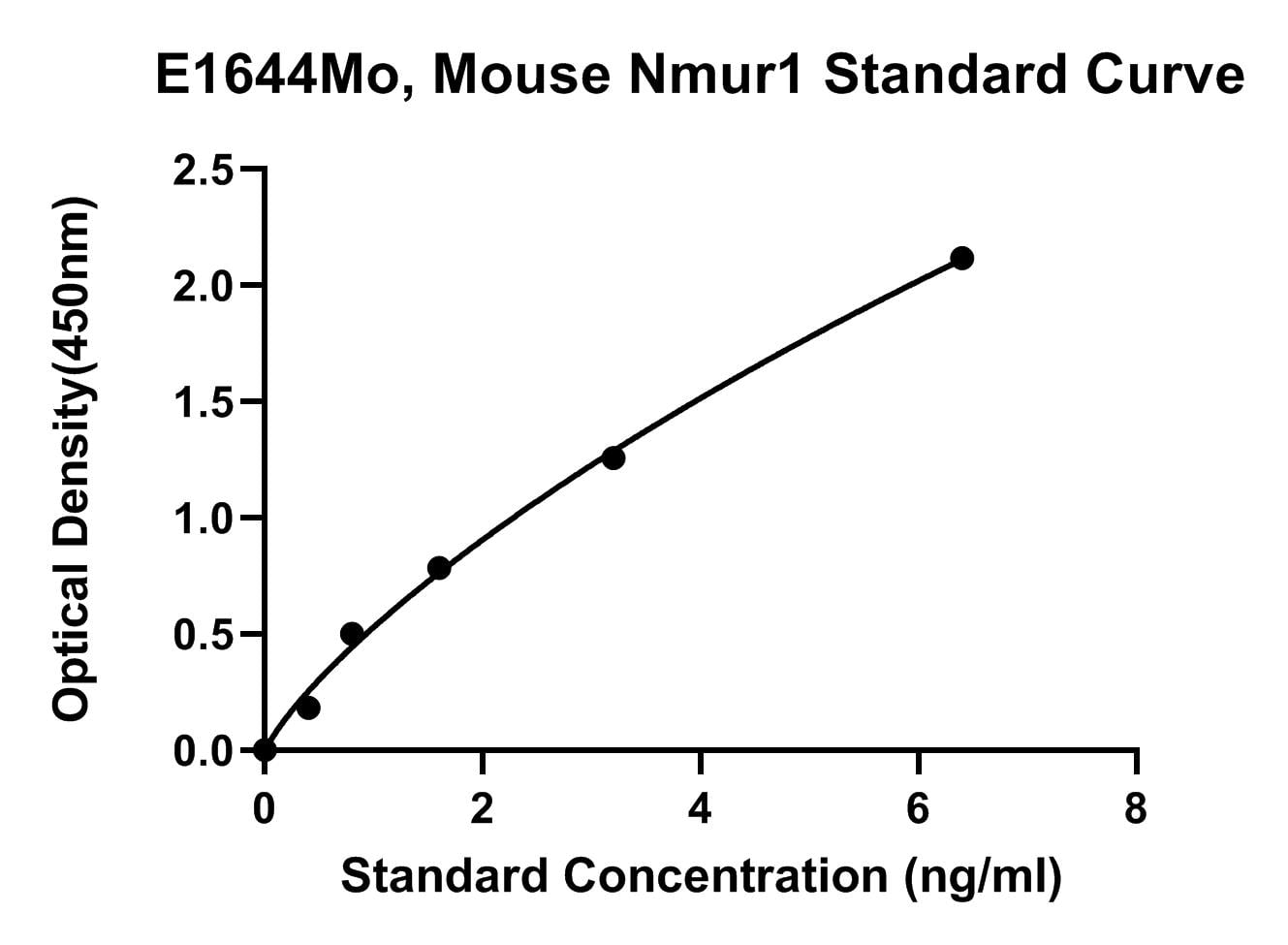 Mouse (NMUR1) Neuromedin U Receptor 1 ELISA Kit
