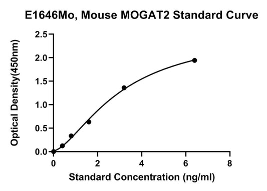 Mouse (MOGAT2) Monoacylglycerol-O-Acyltransferase 2 ELISA Kit