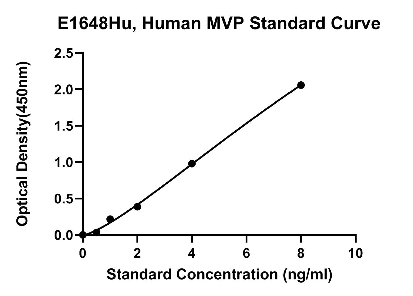 Human (MVP) Major Vault Protein ELISA Kit