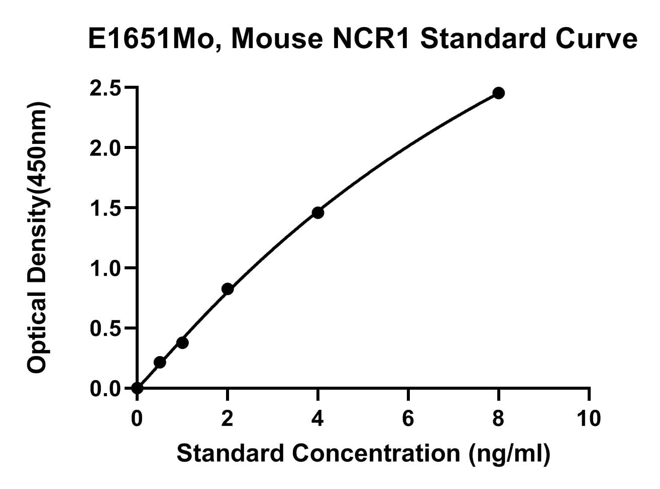 Mouse (NCR1) Natural Cytotoxicity Triggering Receptor 1 ELISA Kit