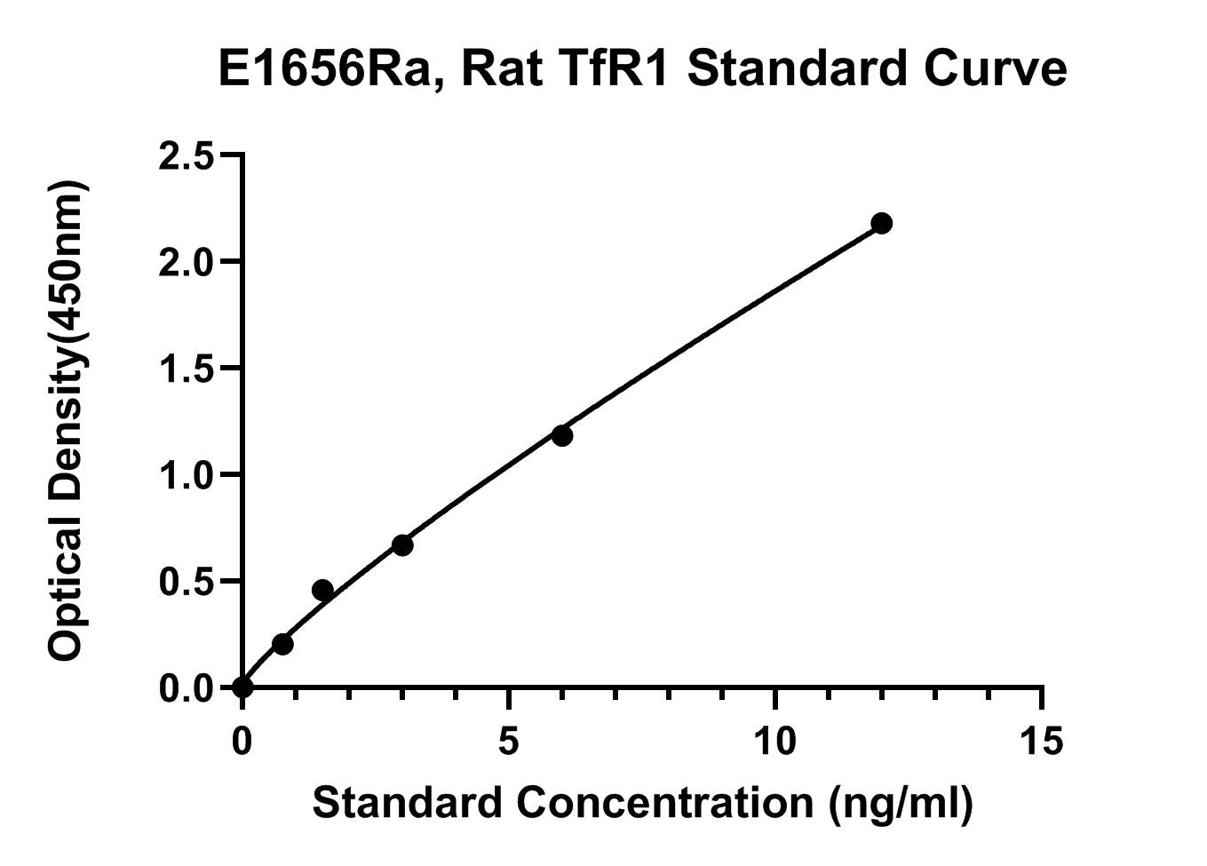 Rat (TFR1) Transferrin Receptor Protein 1 ELISA Kit