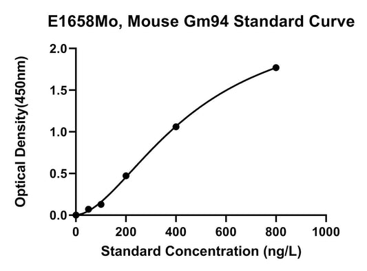 Mouse (GM94) Uncharacterized Protein C5Orf46 Homolog ELISA Kit