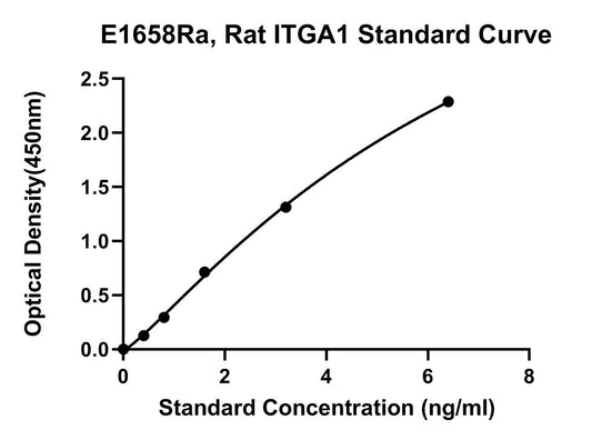 Rat (ITGA1) Integrin Alpha-1 ELISA Kit