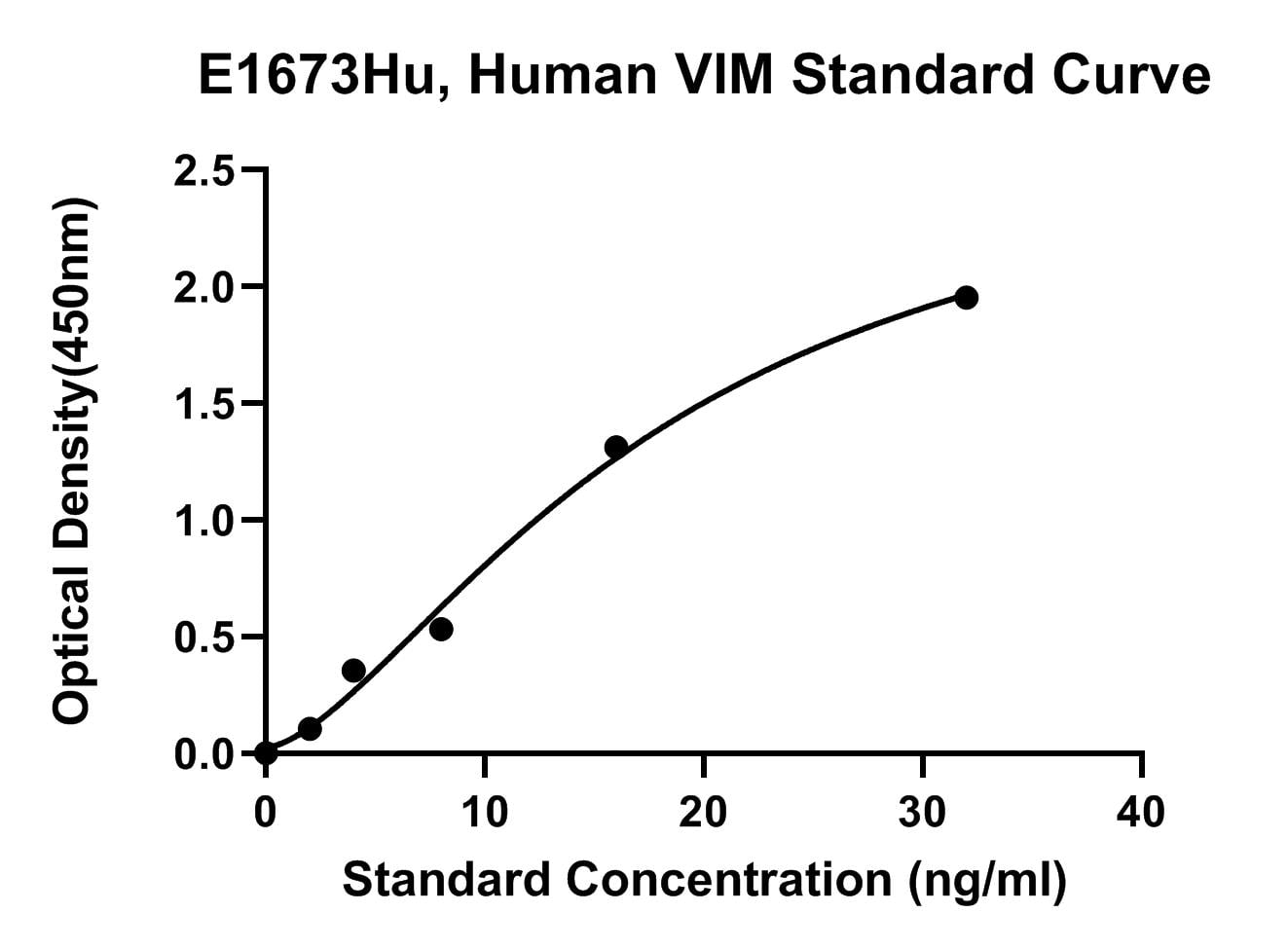 Human (VIM) Vimentin ELISA Kit