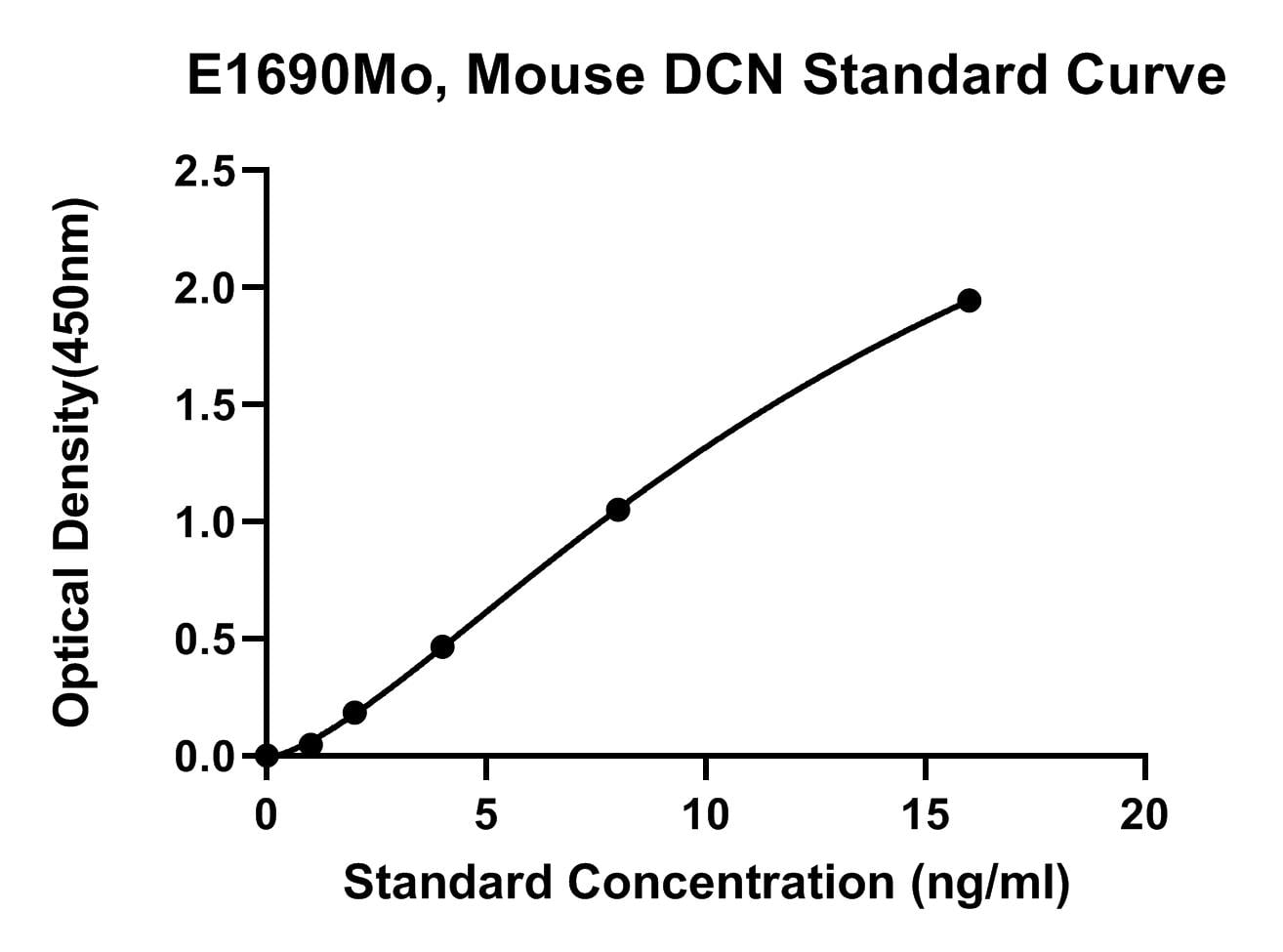 Mouse (DCN) Decorin ELISA Kit