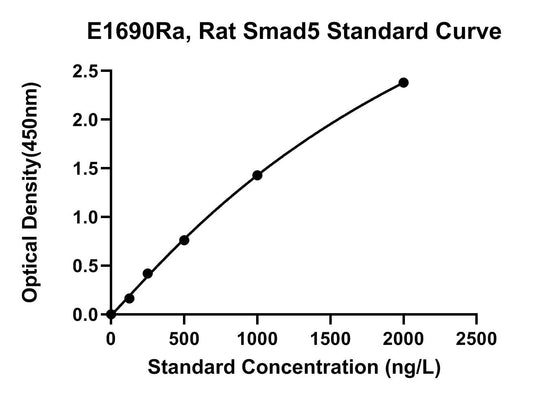 Rat (SMAD5) Mothers Against Decapentaplegic Homolog 5 ELISA Kit