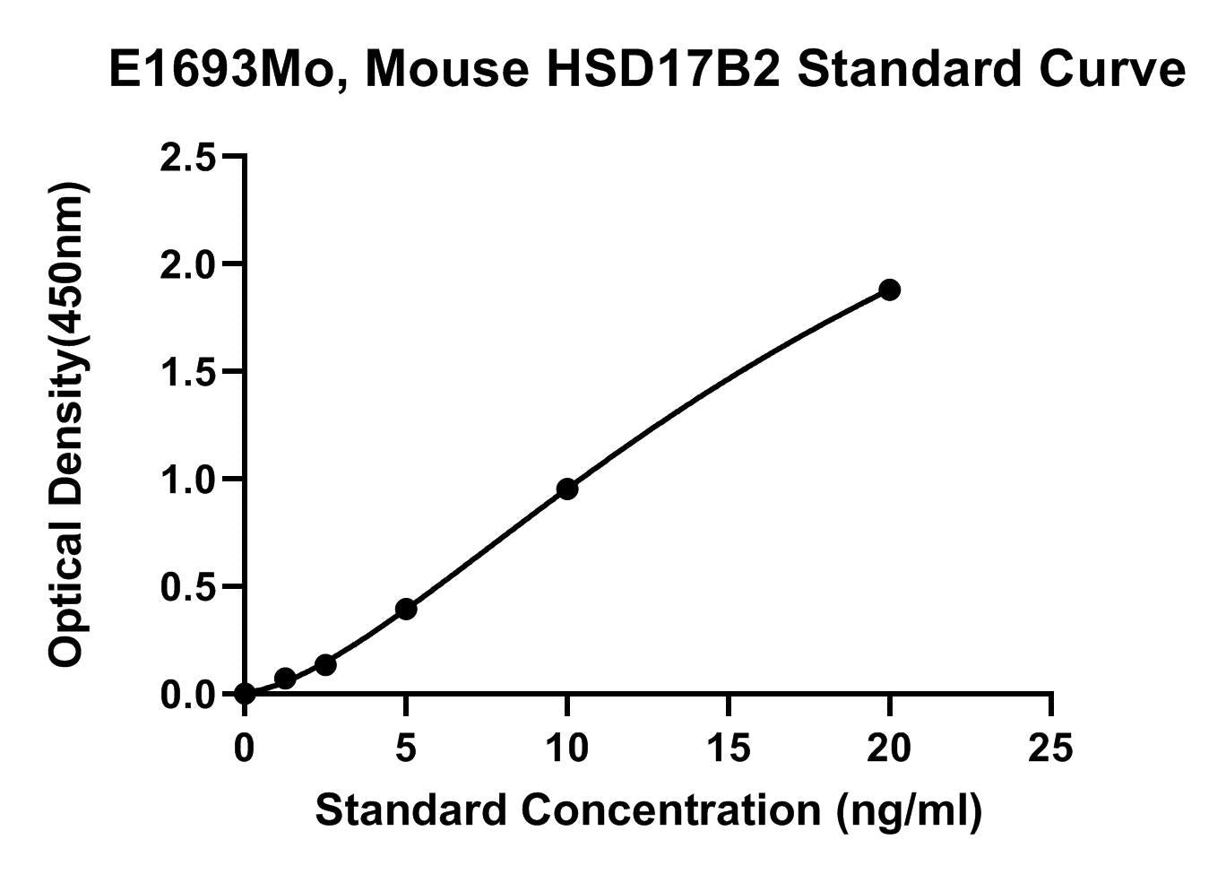 Mouse (HSD17B2) Estradiol 17-beta-dehydrogenase 2 ELISA Kit