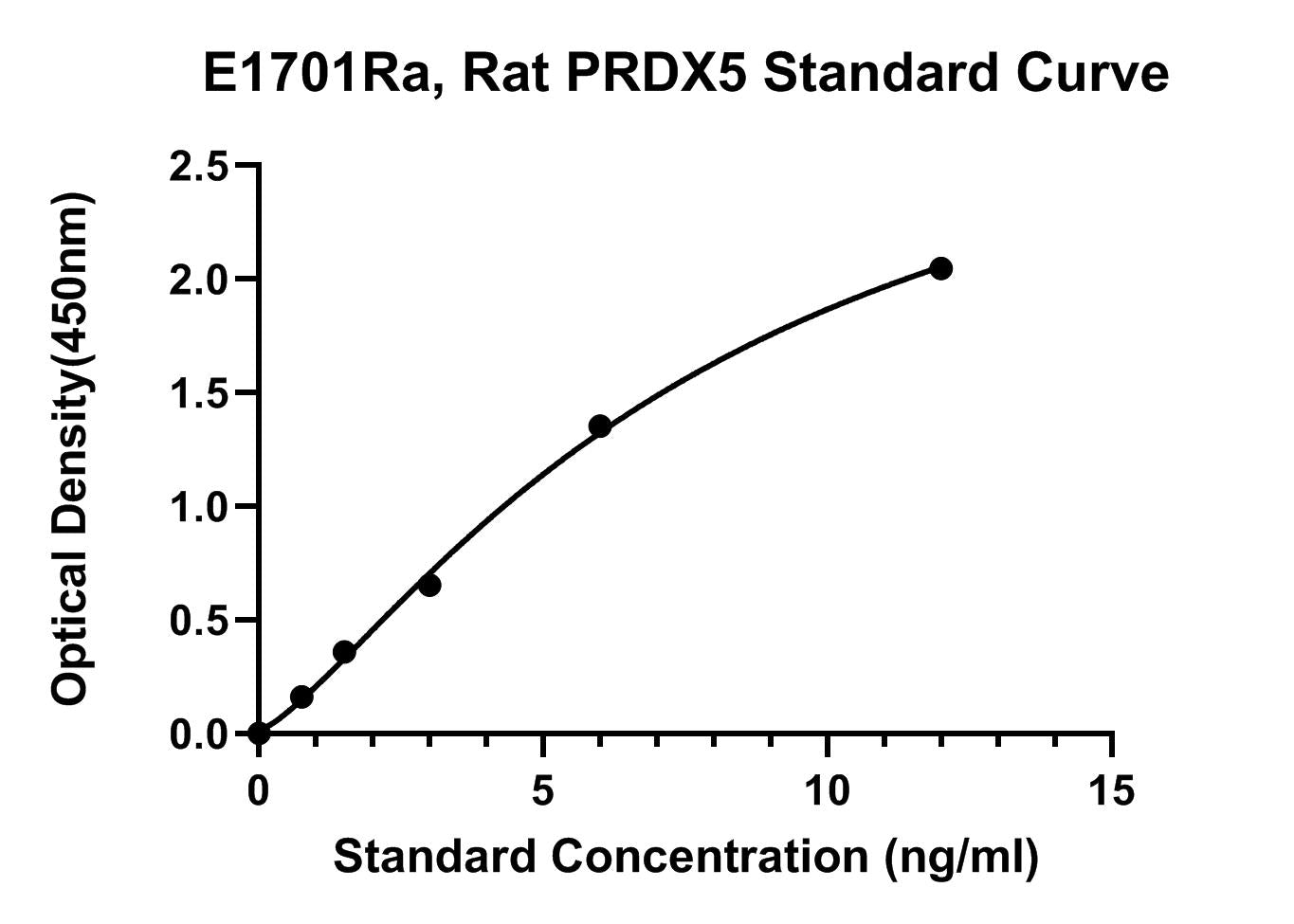 Rat (PRDX5) Peroxiredoxin 5 ELISA Kit