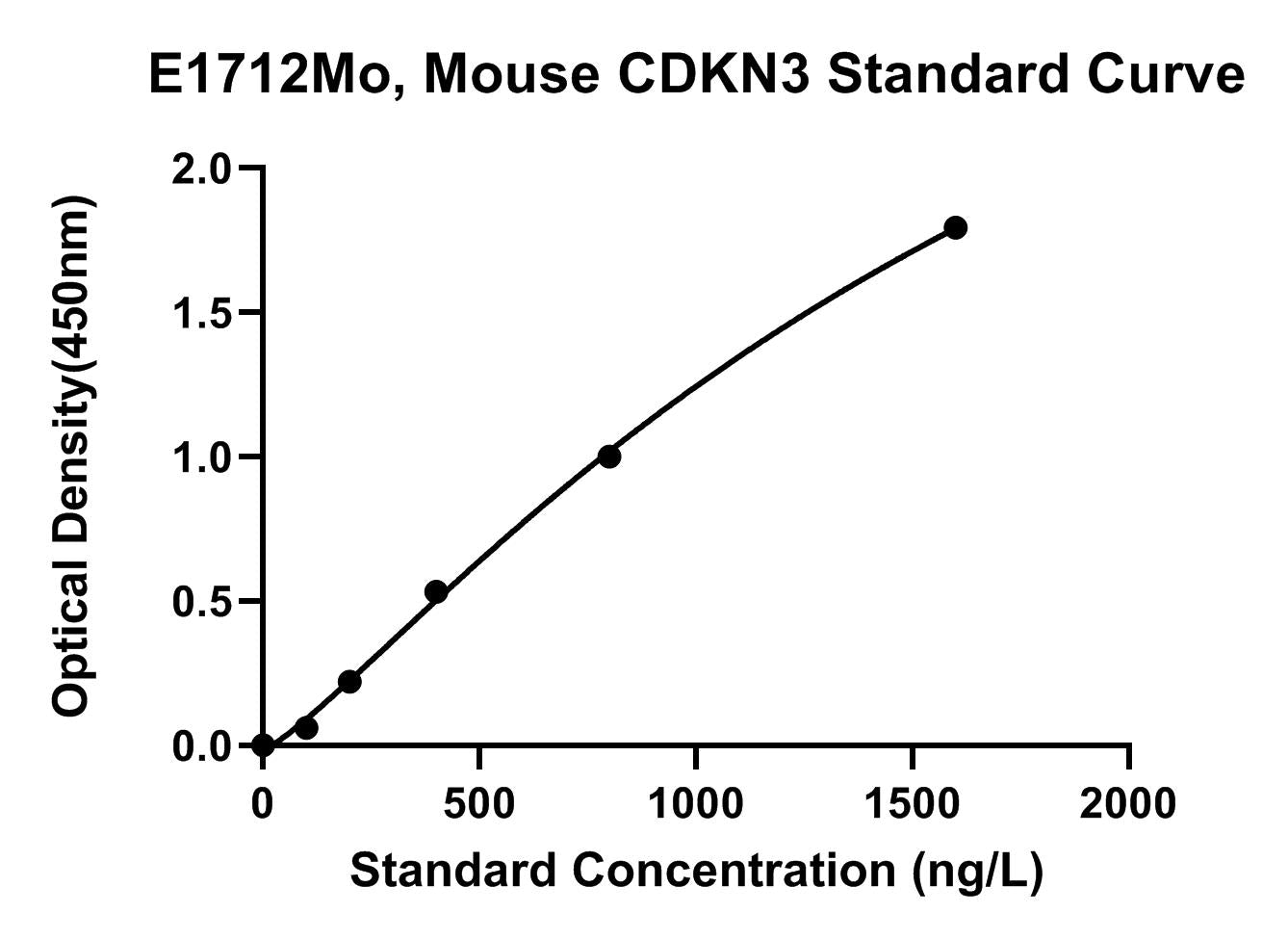 Mouse (CDKN3) Cyclin Dependent Kinase Inhibitor 3 ELISA Kit