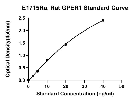 Rat (GPER1) G-protein Coupled Estrogen Receptor 1 ELISA Kit
