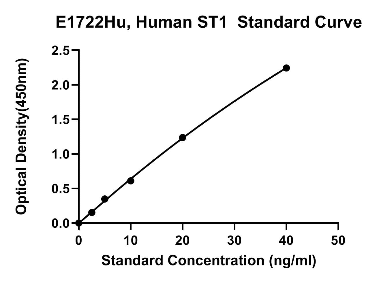 Human (ST1) Stromelysin-1 ELISA K