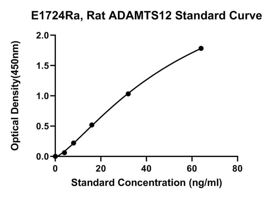 Rat (ADAMTS12) Adisintegrin and Metalloproteinase with Thrombospondin Motifs 12 ELISA Kit