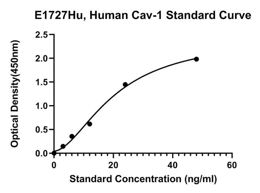 Human (CAV-1) Caveolin-1 ELISA Kit