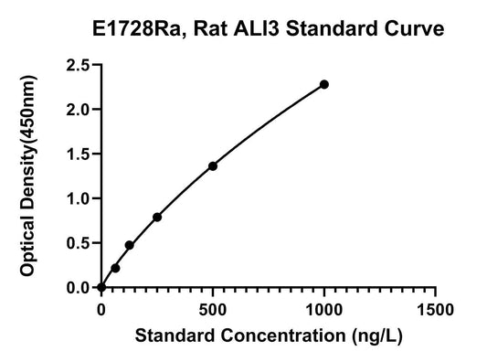 Rat (ALI3) Alpha-1-Inhibitor 3 ELISA Kit