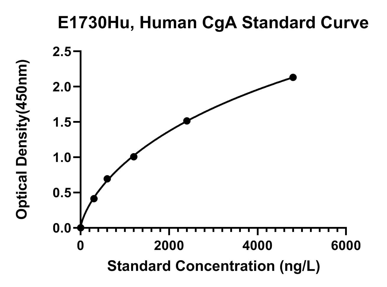 Human (CGA) Chromogranin-A ELISA Kit