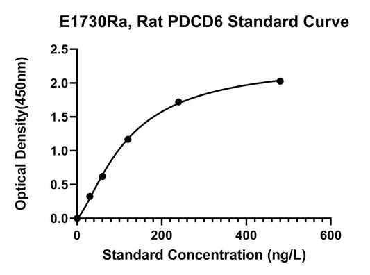 Rat (PDCD6) Programmed Cell Death Protein 6 ELISA Kit