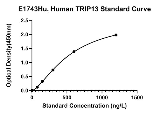 Human (TRIP13) Pachytene Checkpoint Protein 2 Homolog ELISA Kit