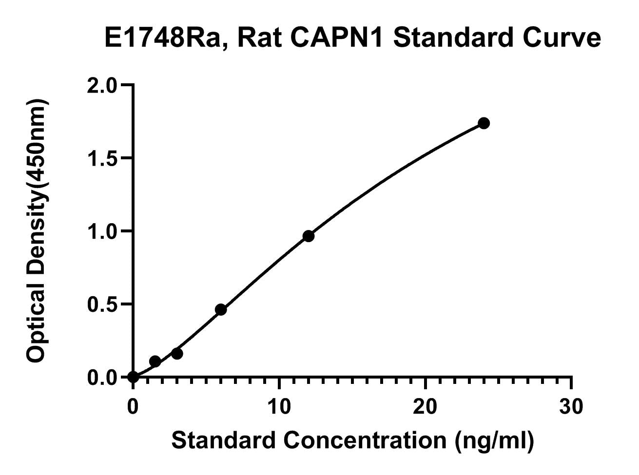Rat (CAPN1) Calpain 1 ELISA Kit