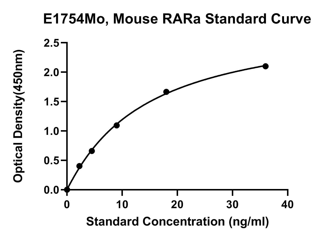 Mouse (RARA) Retinoid X Receptor Alpla ELISA Kit