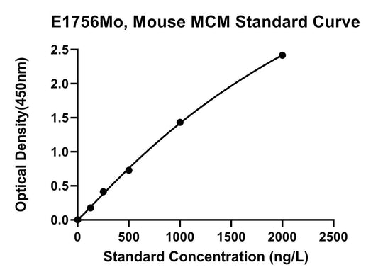 Mouse (MMUT) Methylmalonyl-CoA Mutase, Mitochondrial ELISA Kit