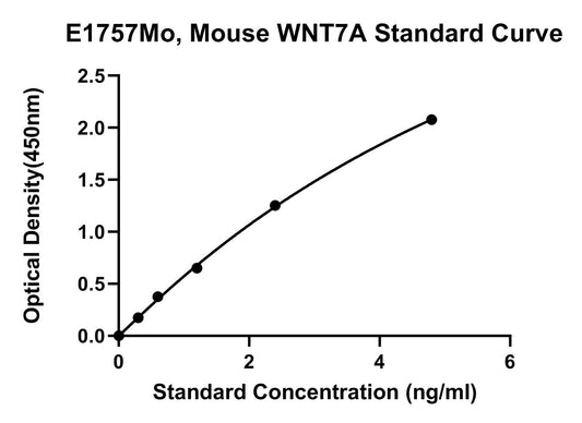 Mouse (WNT7A) Protein Wnt-7A ELISA Kit