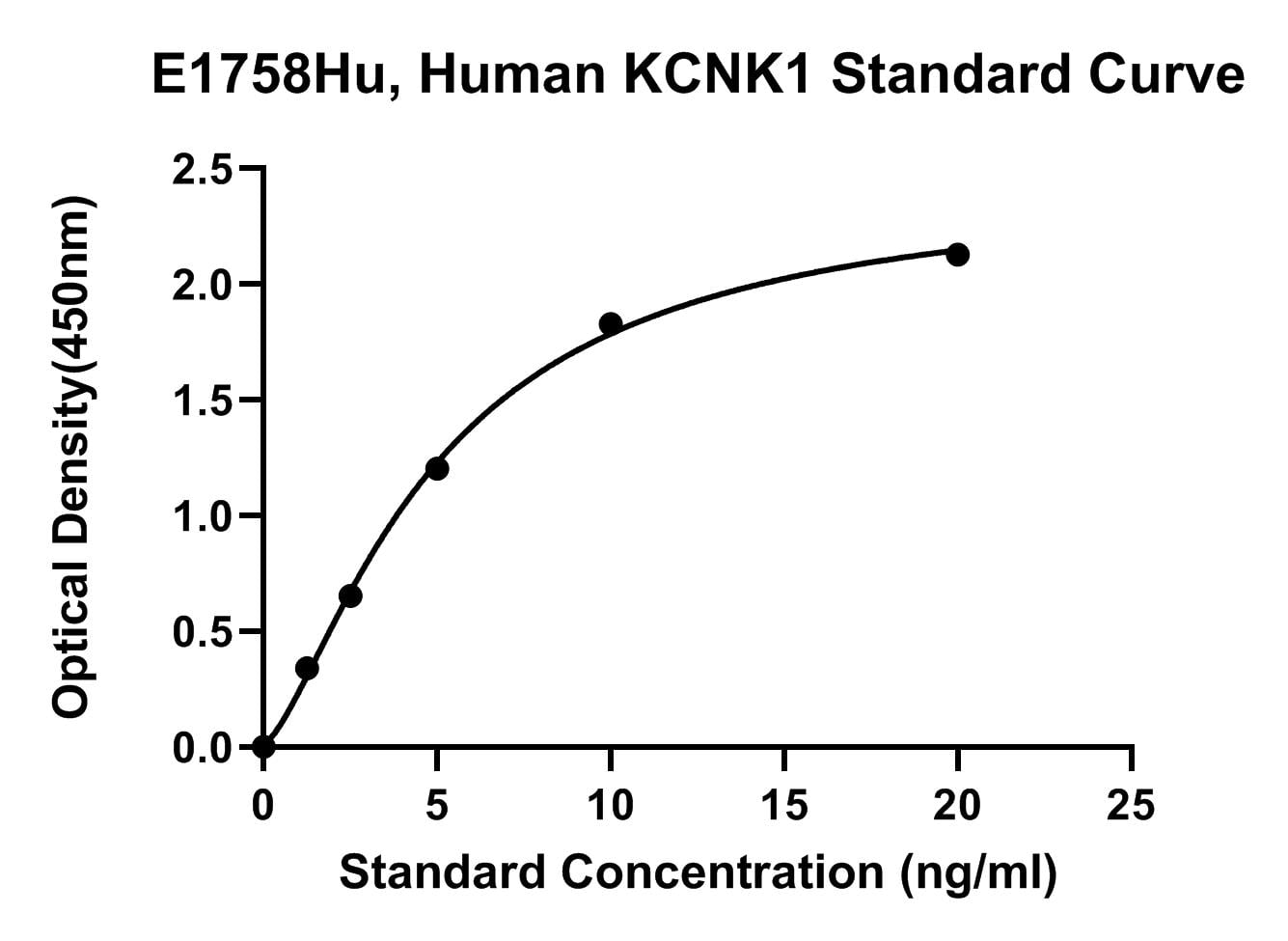 Human (KCNK1) Potassium Channel Subfamily K Member 1 ELISA Kit