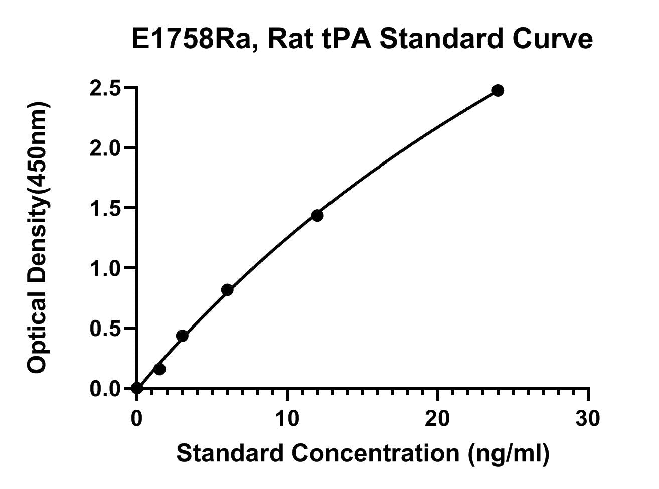 Rat (TPA) Tissue-type Plasminogen Activator ELISA Kit
