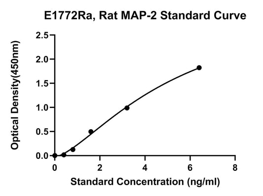 Rat (MAP-2) Microtubule-associated Protein 2 ELISA Kit