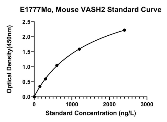 Mouse (VASH2) Vasohibin 2 ELISA Kit