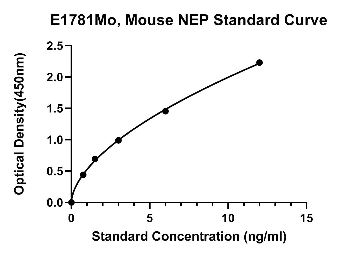 Mouse (NEP) Neprilysin ELISA Kit