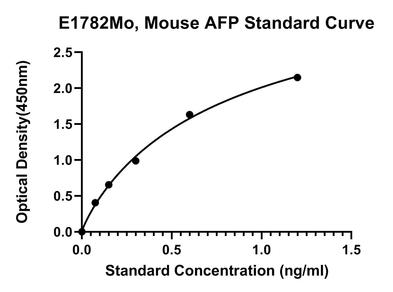 Mouse (AFP) Alpha-fetoprotein ELISA Kit