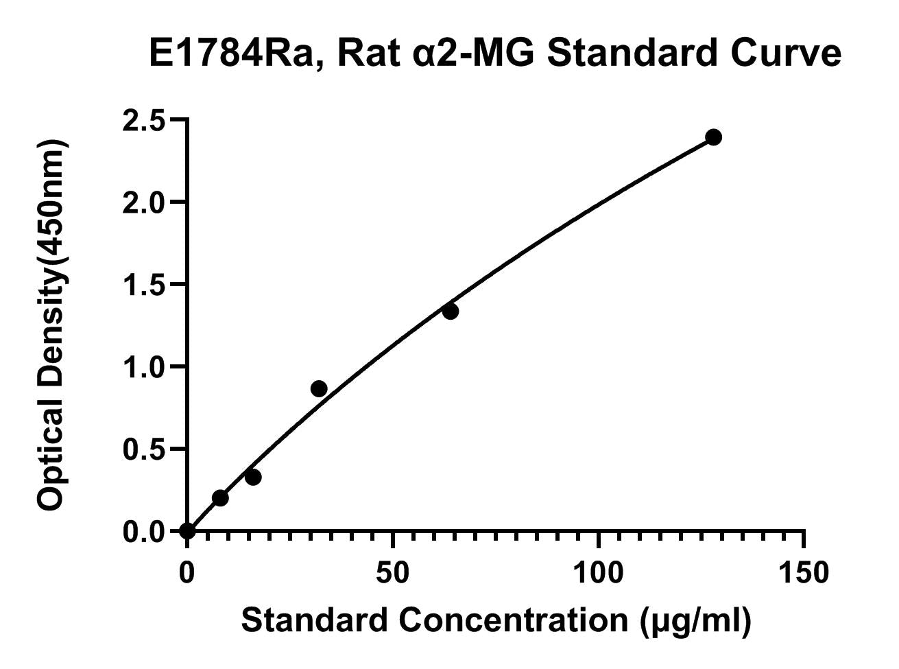 Rat (ALPHA2-MG) Α2 Macroglobulin ELISA Kit