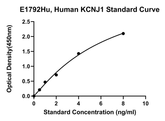 Human (KCNJ1) Atp-sensitive Inward Rectifier Potassium Channel 1 ELISA Kit