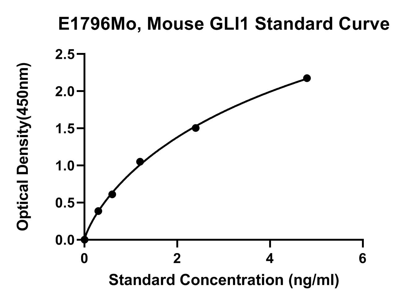 Mouse (GLI1) Zinc Finger Protein Gli1 ELISA Kit