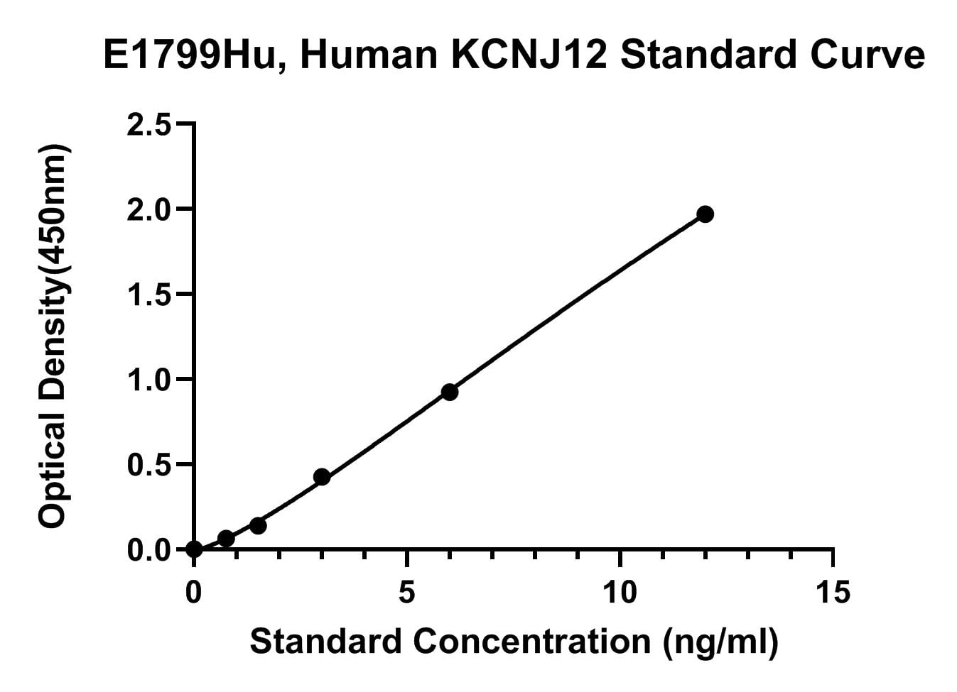 Human (KCNJ12) Atp-sensitive Inward Rectifier Potassium Channel 12 ELISA Kit