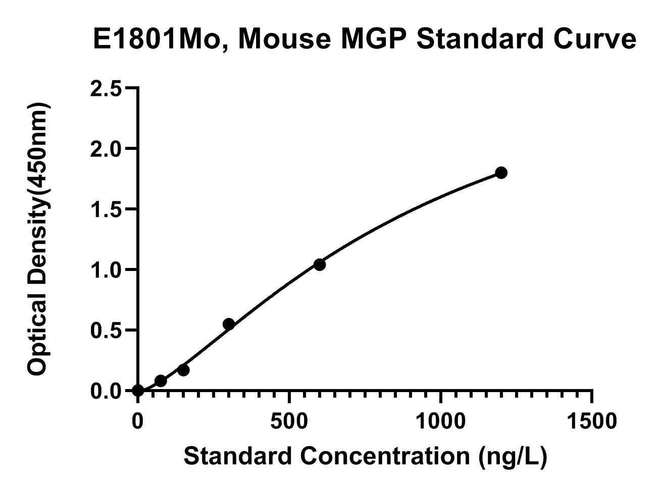 Mouse (MGP) Matrix Gla Protein ELISA Kit