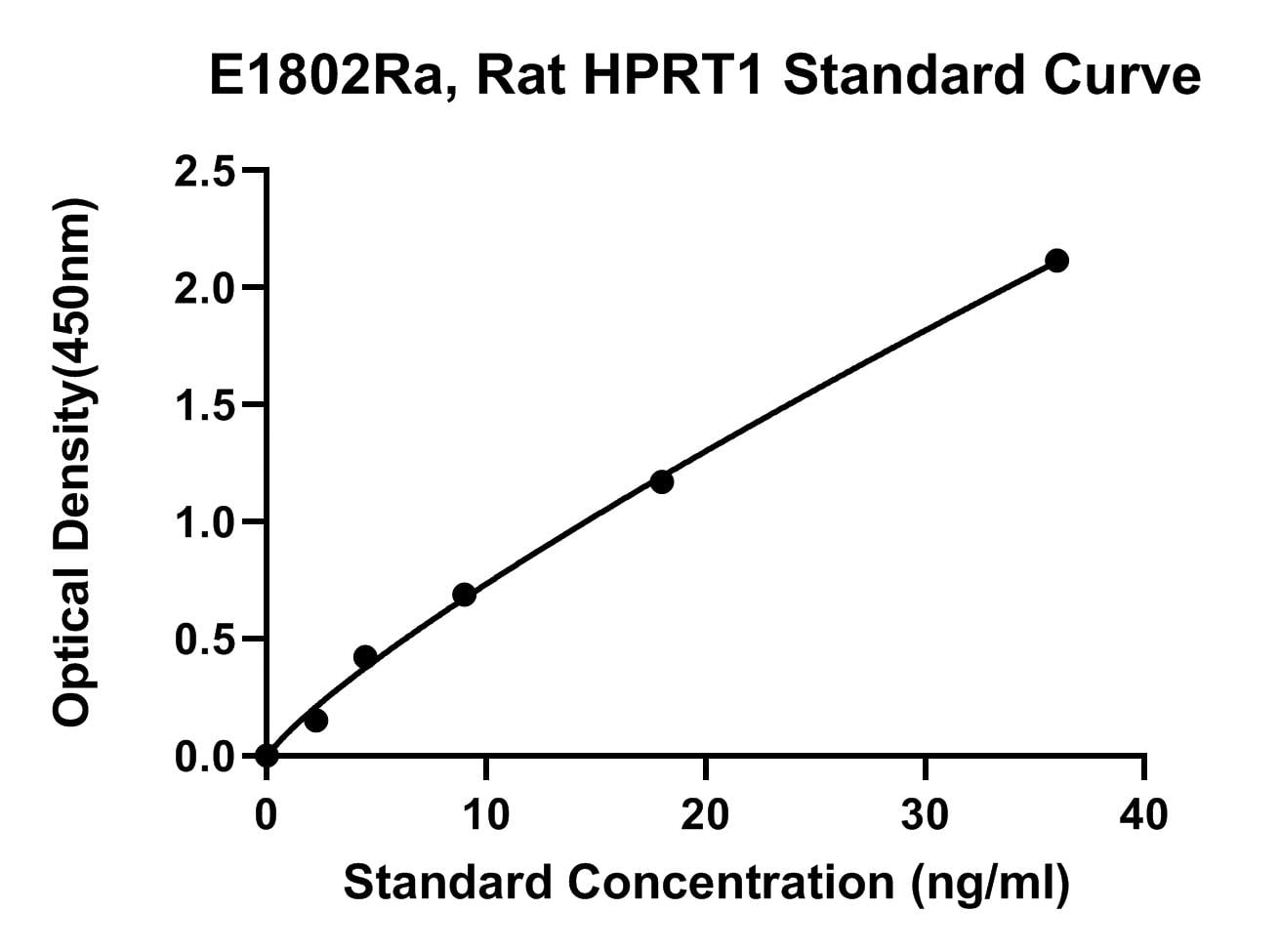 Rat (HPRT1) Hypoxanthine-Guanine Phosphoribosyltransferase ELISA Kit