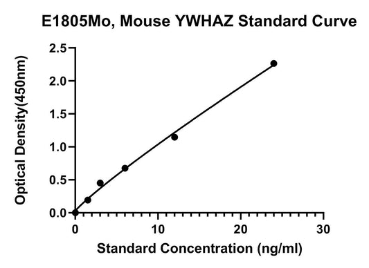 Mouse (YWHAZ) 14-3-3 Protein Zeta, Delta ELISA Kit