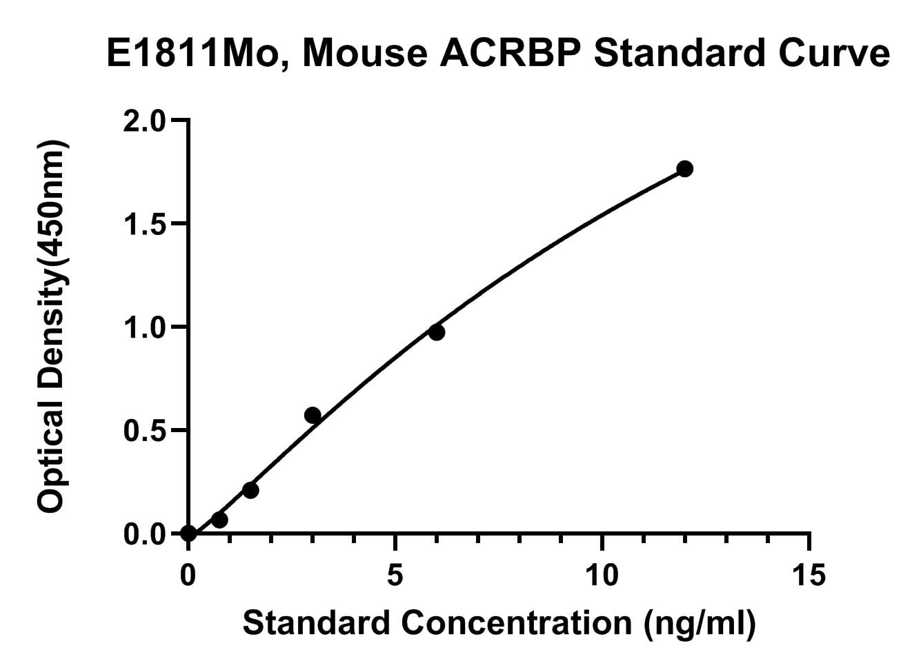 Mouse (ACRBP) Acrosin-binding Protein ELISA Kit